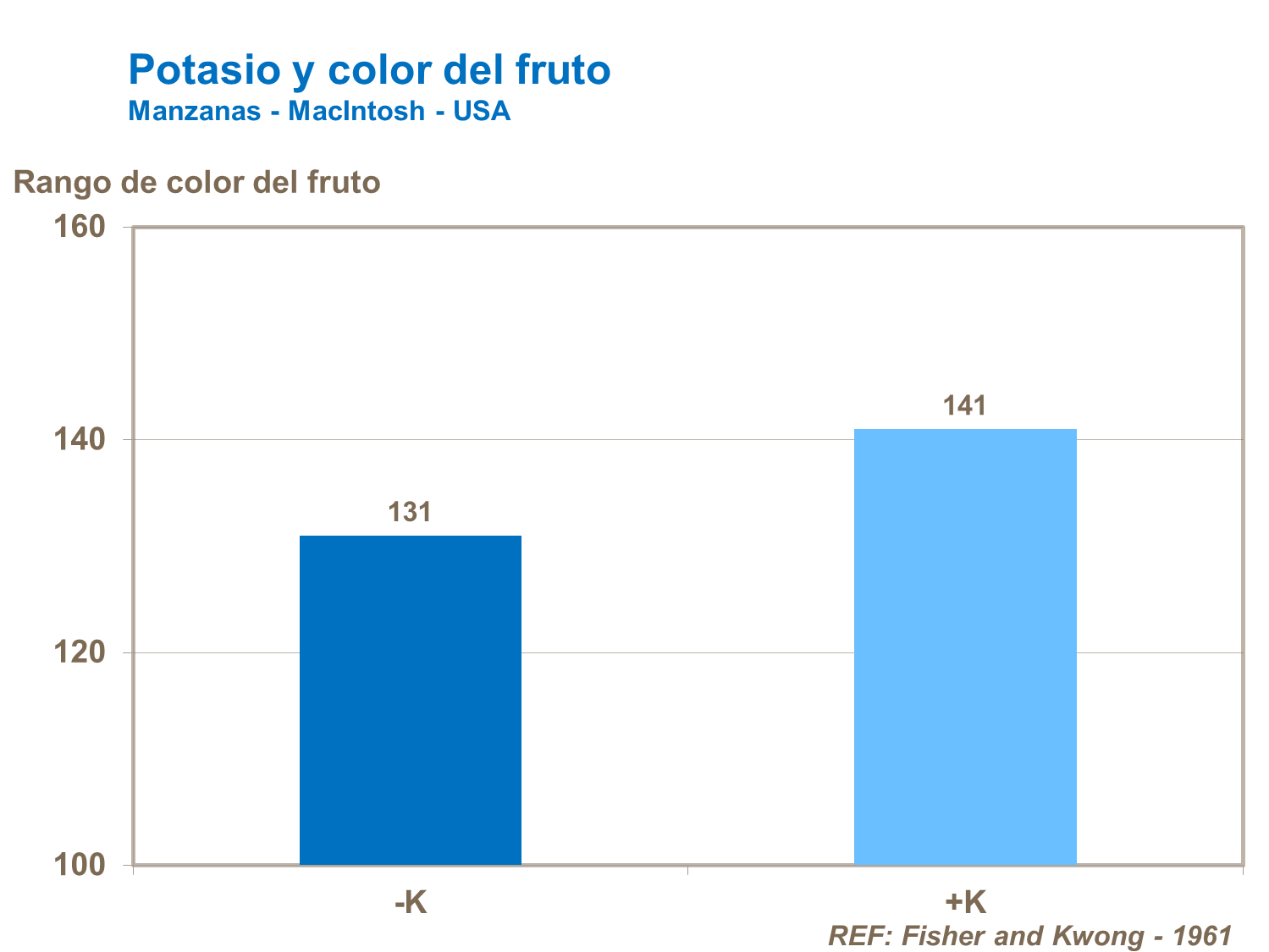 Potasio y color del fruto