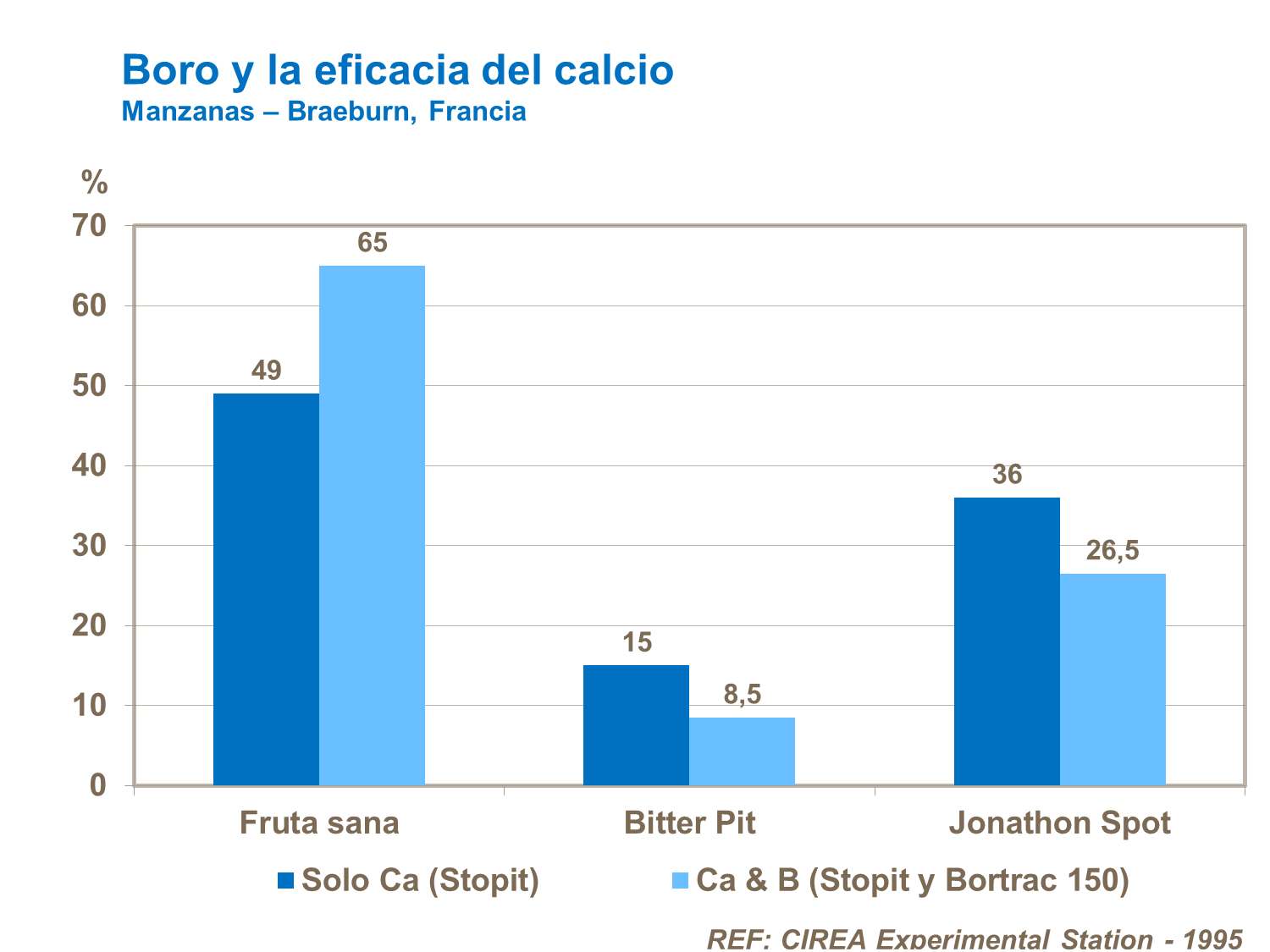 Boro y la eficacia de calcio