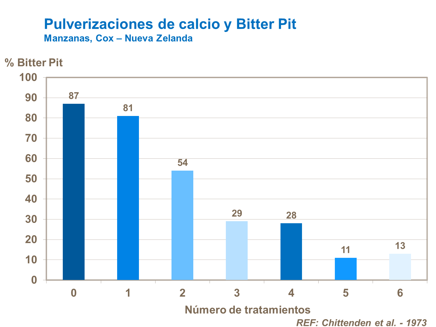 Pulverizaciones de calcio y Bitter pit