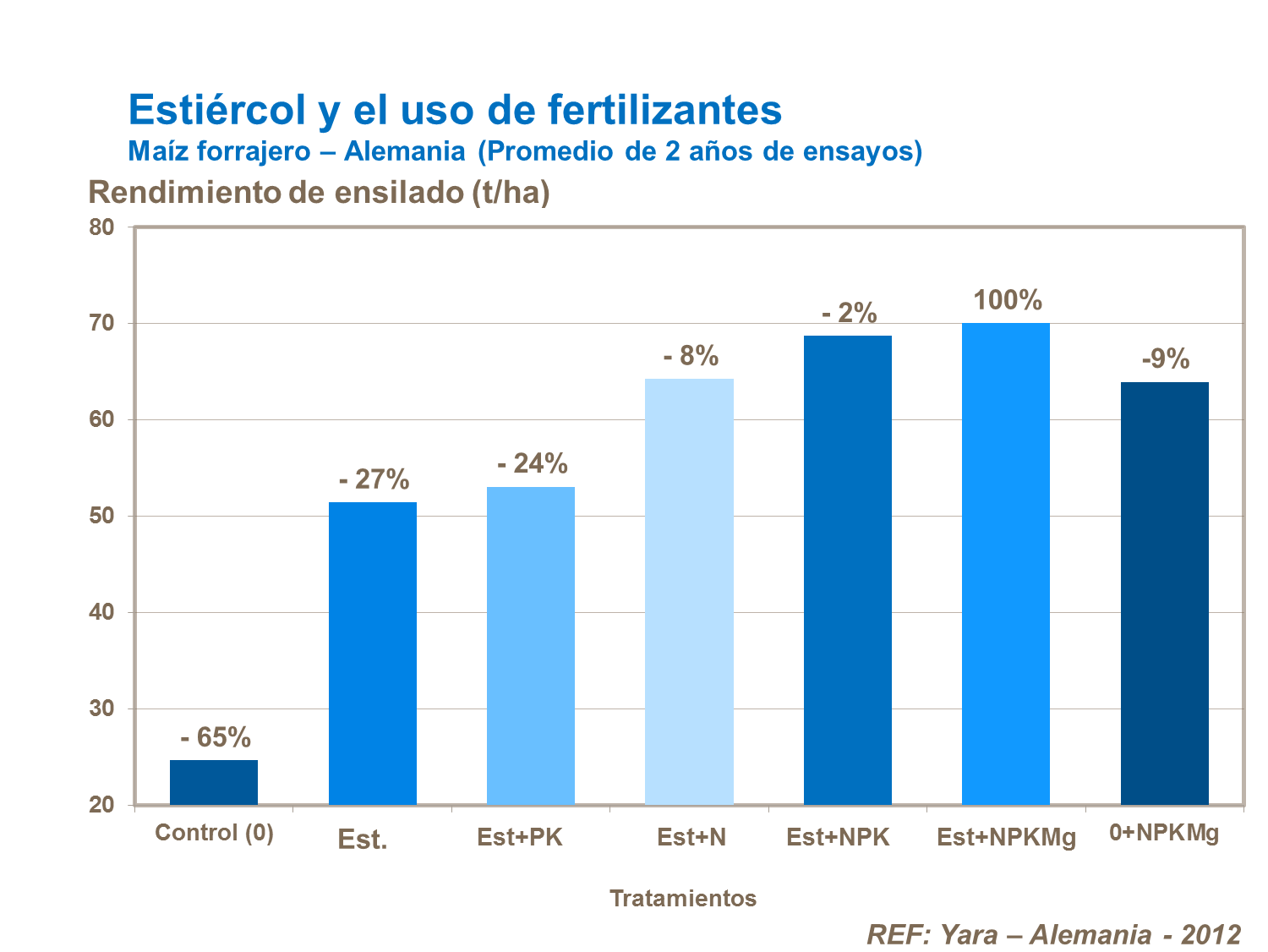 Estiércol y el uso de fertilizantes