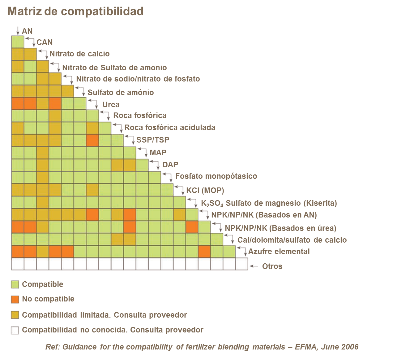 Compatibilidad de fertilizantes