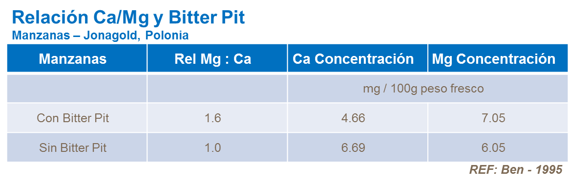 Relación Ca/Mg y Bitter pit