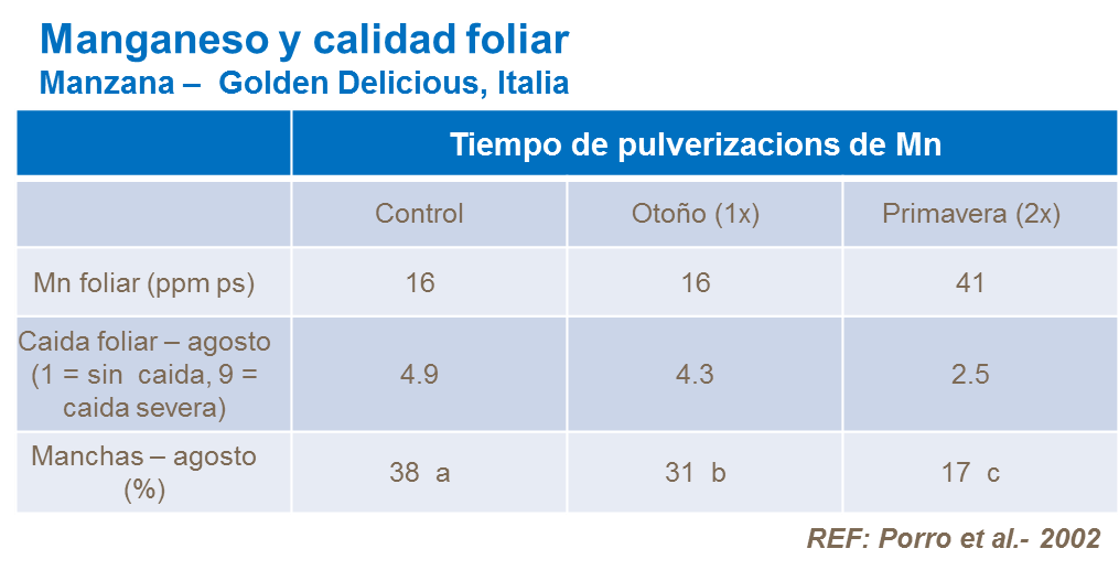 Manganeso y calidad foliar