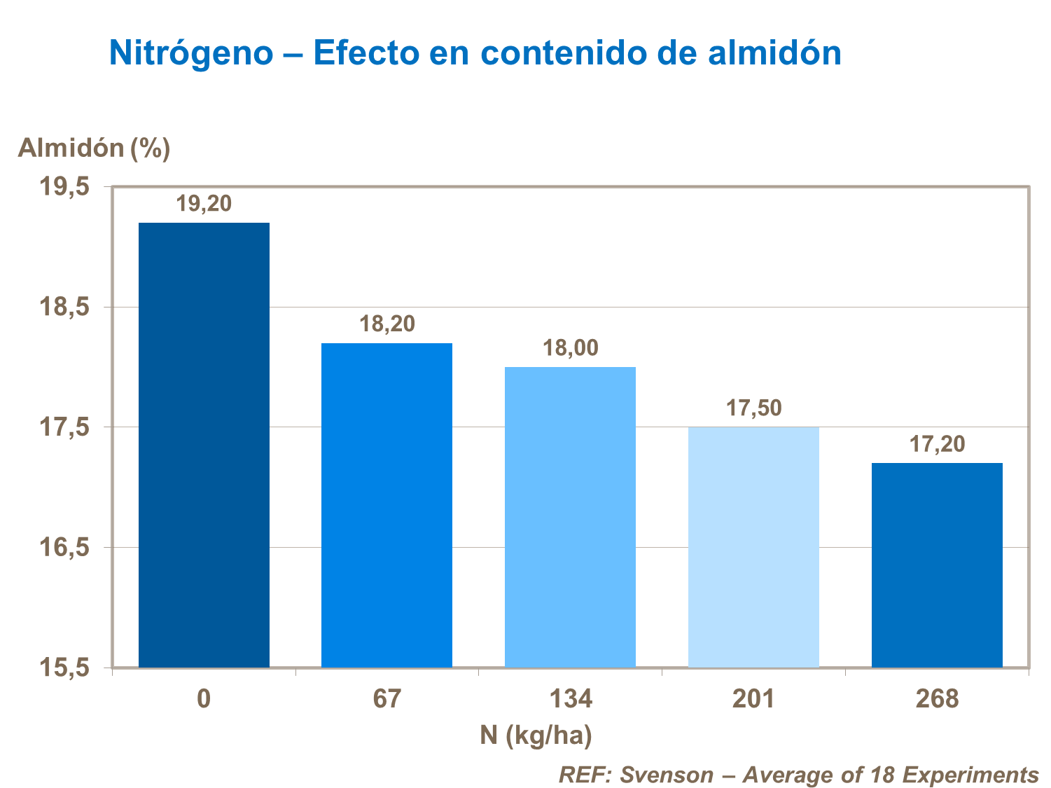 Nitrógeno