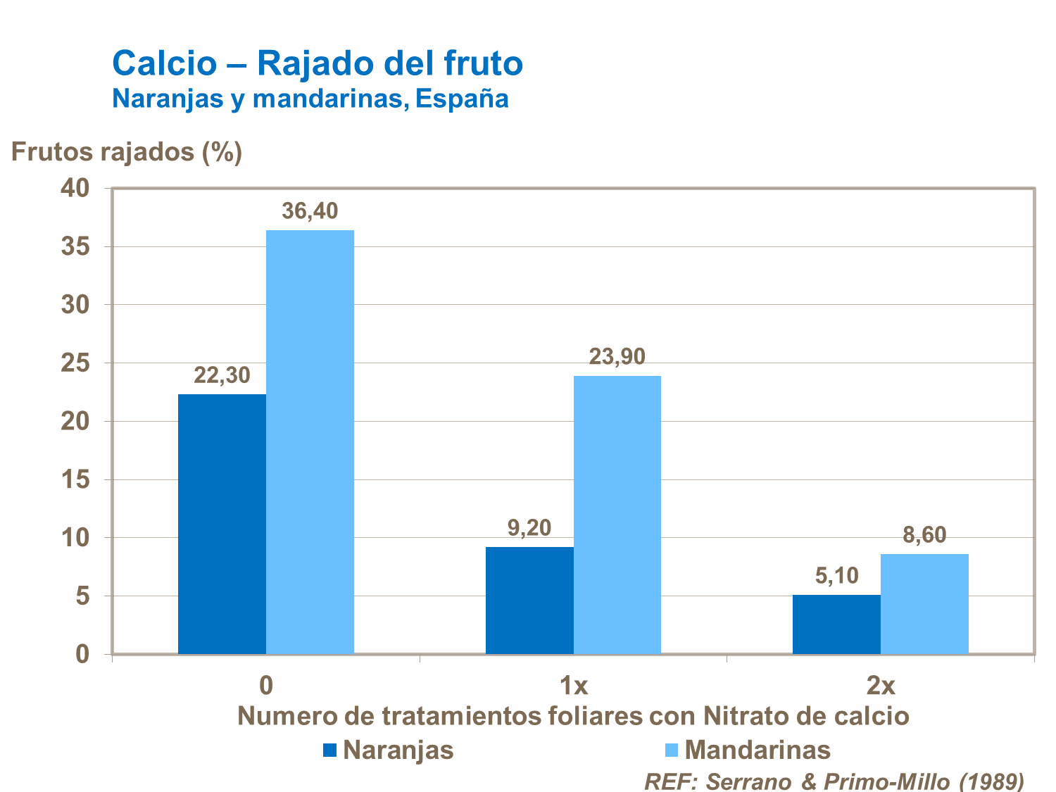 Calcio y rajado en el fruto