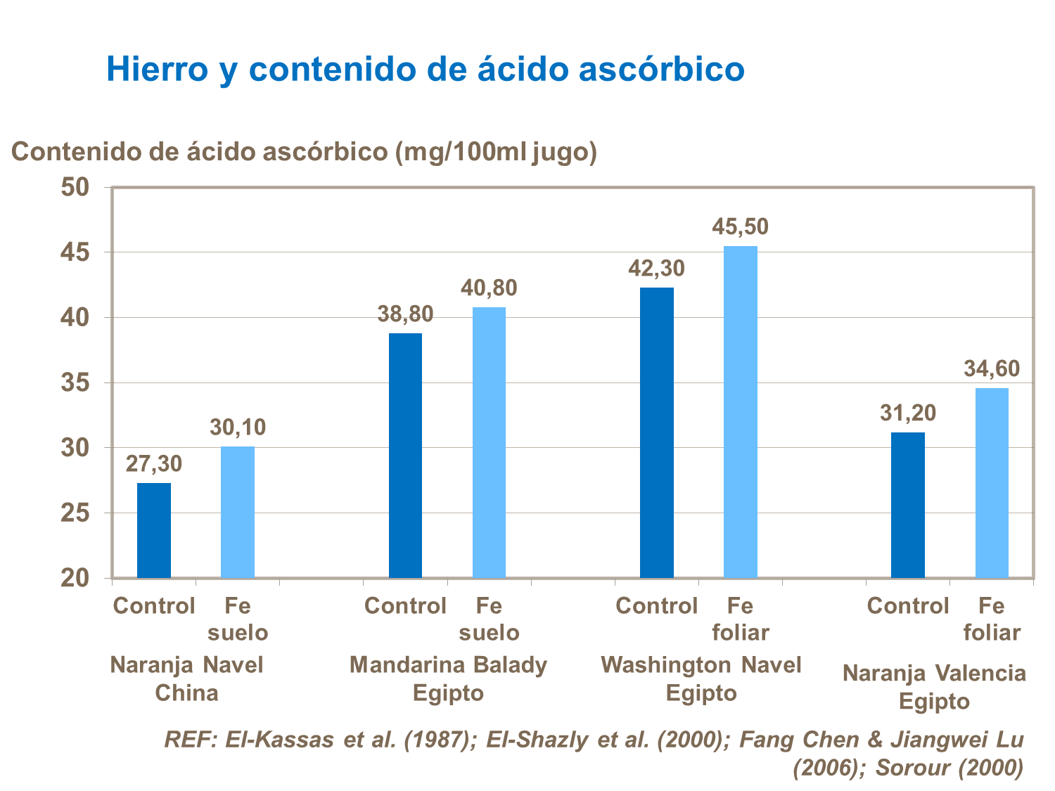 Hierro y contenido de ácido ascorbico