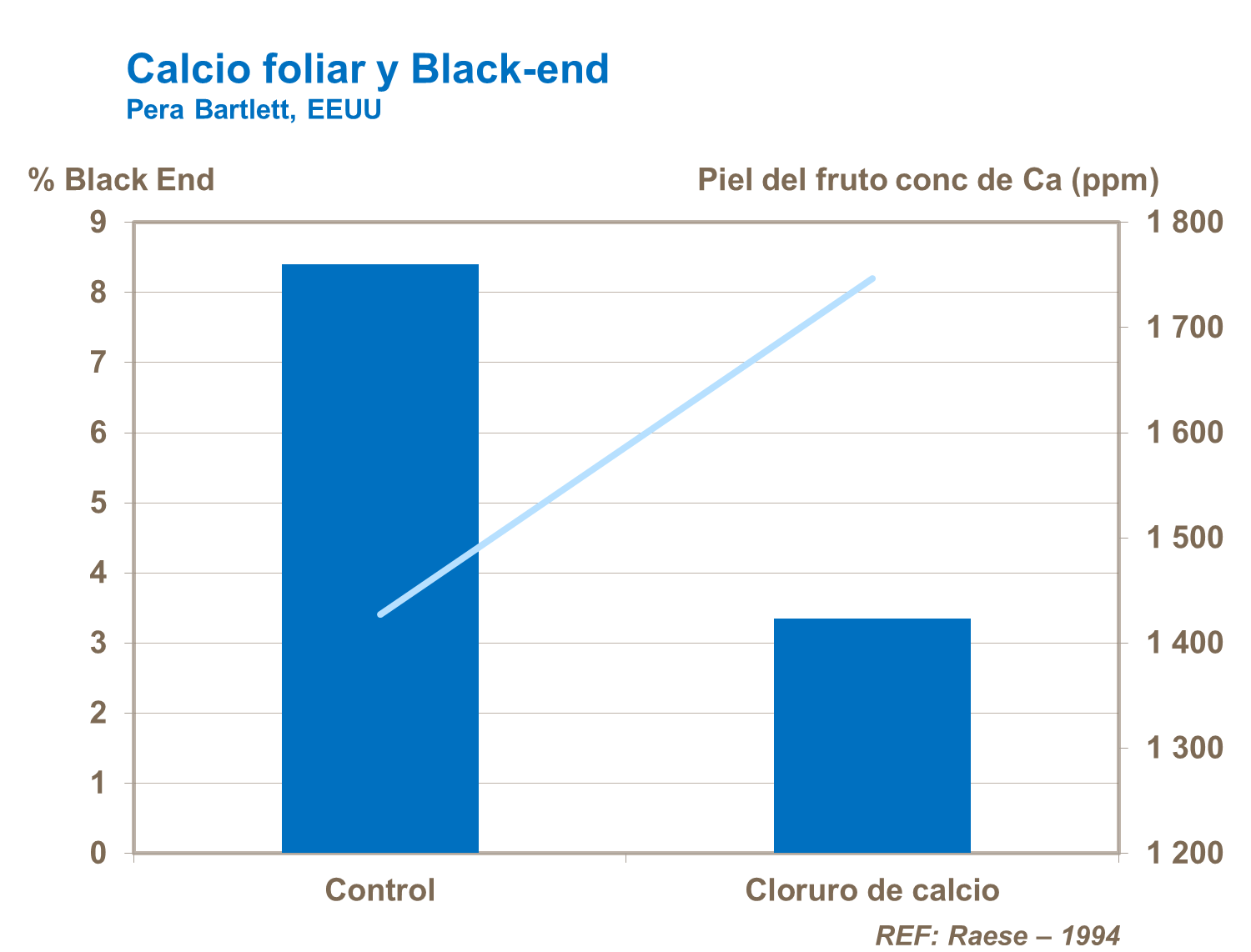 Calcio foliar y Black-end